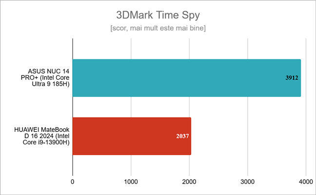 PerformanÈ›a Ã®n jocuri mÄƒsuratÄƒ cu 3DMark Time Spy