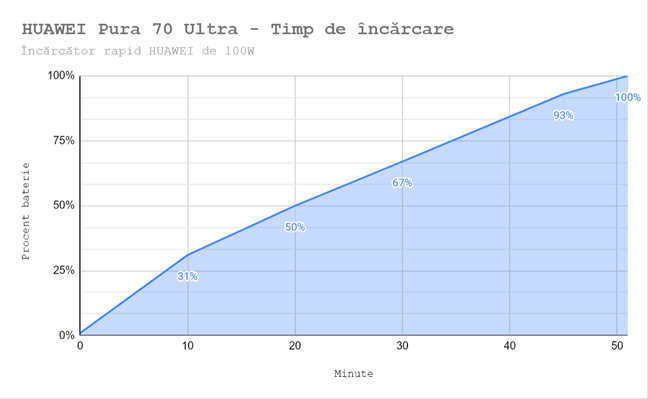 Viteza de Ã®ncÄƒrcare pentru HUAWEI Pura 70 Ultra