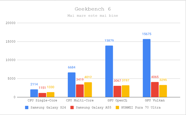 Rezultate Ã®n Geekbench 6