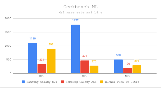 Rezultate Ã®n Geekbench ML