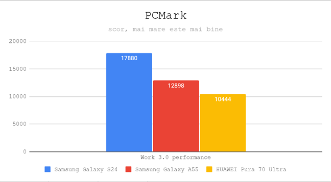 Rezultate Ã®n PCMark