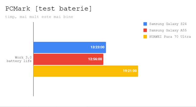 ComparaÈ›ie pentru autonomia bateriei