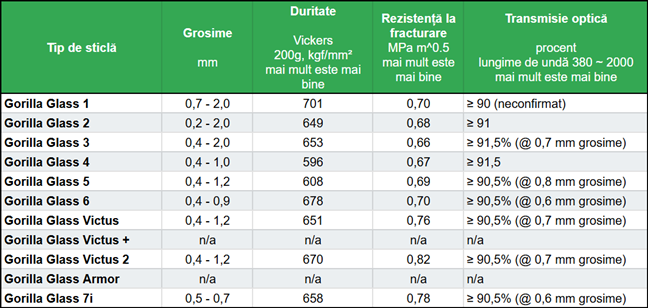 Tabel de comparaÈ›ie Gorilla Glass