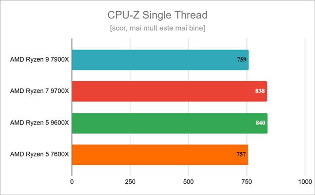 Rezultate Ã®n CPU-Z Single Thread