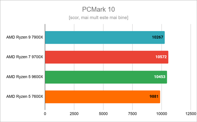 Rezultate Ã®n PCMark 10