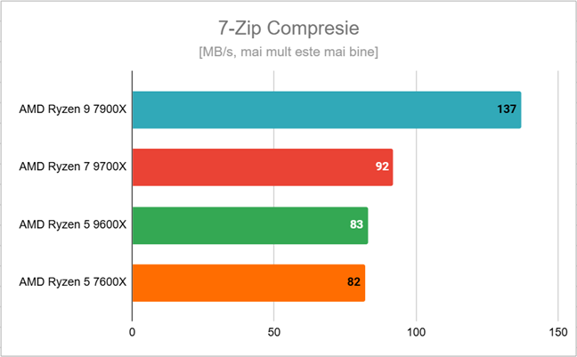 Rezultate Ã®n 7-Zip Compresie