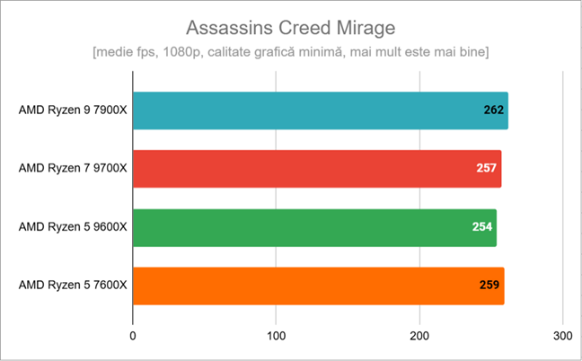 Rezultate Ã®n Assassin's Creed Mirage