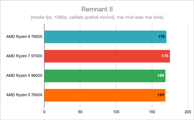 Rezultate Ã®n Remnant II