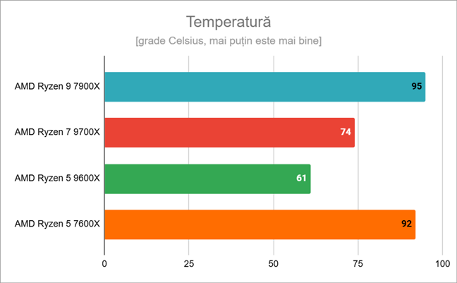 Temperatura maximÄƒ Ã®nregistratÄƒ de AMD Ryzen 5 9600X