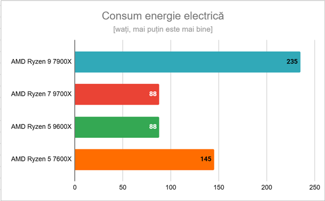 Energia maximÄƒ solicitatÄƒ de AMD Ryzen 5 9600X