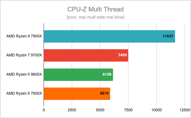 Rezultate Ã®n CPU-Z Multi Thread