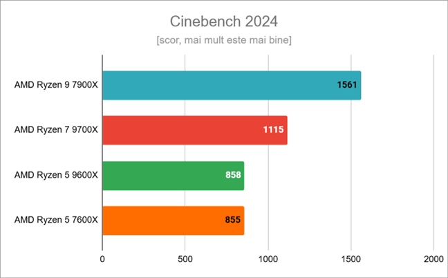 Rezultate Ã®n Cinebench 2024