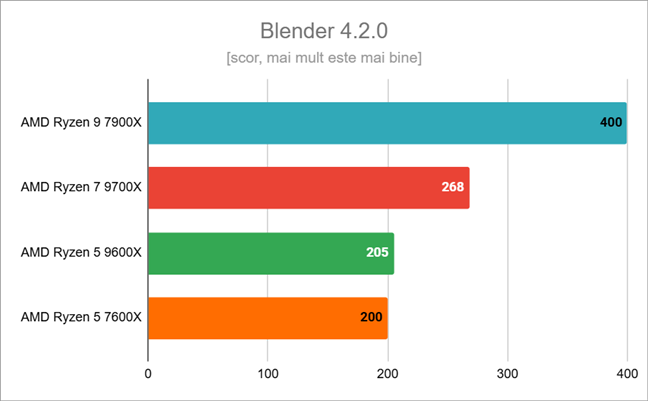 Rezultate Ã®n Blender 4.2.0