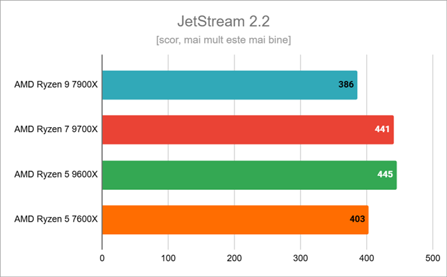 Rezultate Ã®n JetStream 2.2