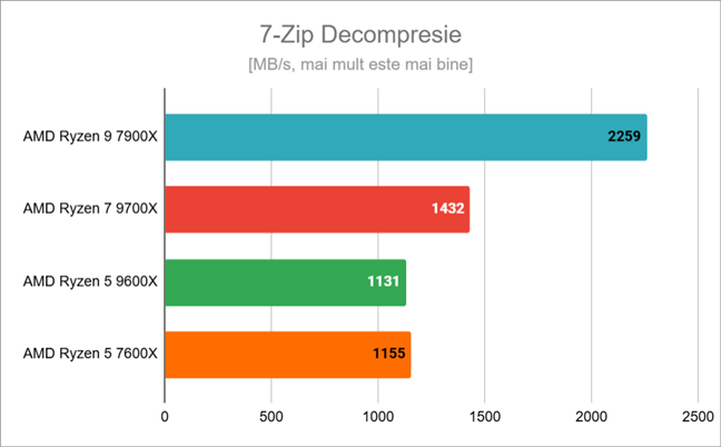 Rezultate Ã®n 7-Zip Decompresie