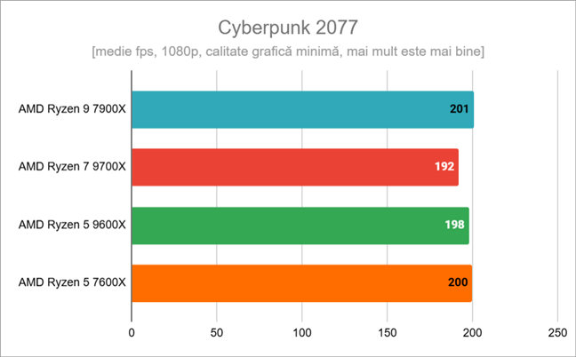 Rezultate Ã®n Cyberpunk 2077