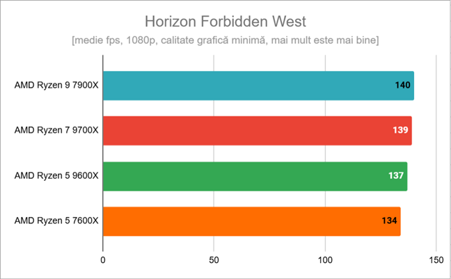 Rezultate Ã®n Horizon Forbidden West