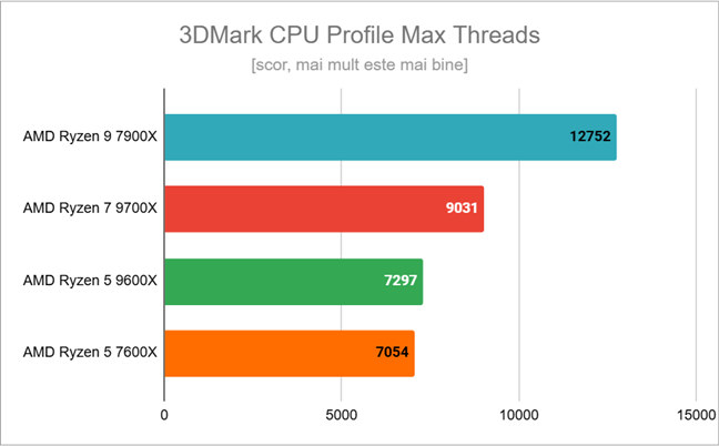 Rezultate Ã®n 3DMark CPU Profile Max Threads