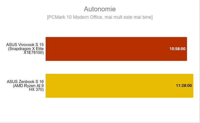 Autonomia oferitÄƒ de ASUS Zenbook S 16 (2024)