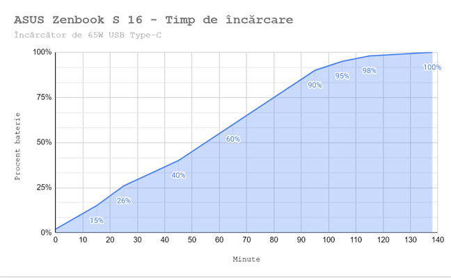 CÃ¢t de repede se Ã®ncarcÄƒ acest laptop atunci cÃ¢nd Ã®l foloseÈ™ti