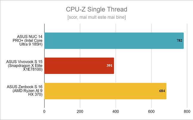 ASUS Zenbook S 16 - Rezultate Ã®n CPU-Z Single Thread