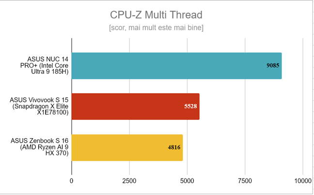 ASUS Zenbook S 16 - Rezultate Ã®n CPU-Z Multi Thread