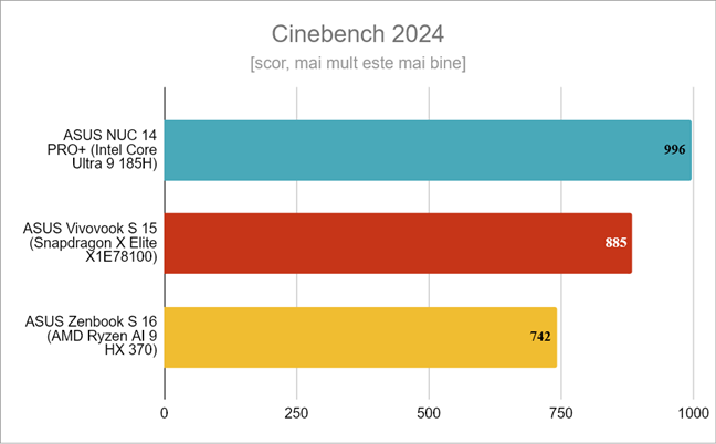 ASUS Zenbook S 16 - Rezultate Ã®n Cinebench 2024