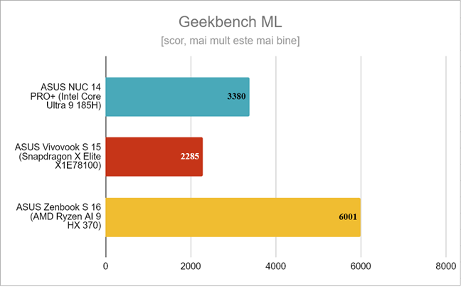 ASUS Zenbook S 16 - Rezultate Ã®n GeekBench ML