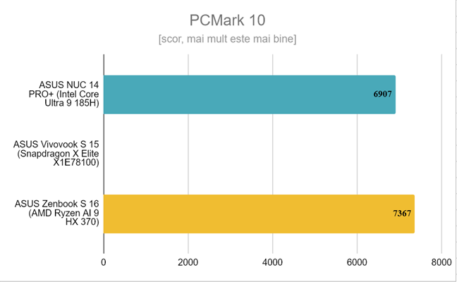 ASUS Zenbook S 16 - Rezultate Ã®n PCMark 10