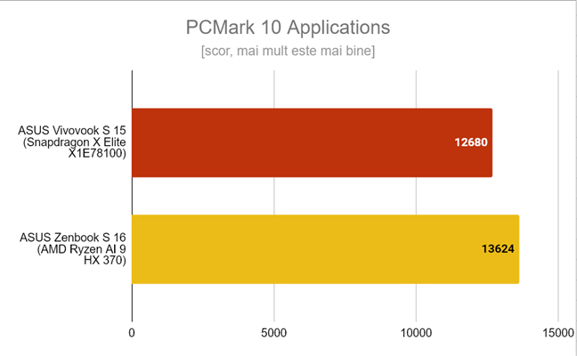 ASUS Zenbook S 16 - Rezultate Ã®n PCMark 10 Applications