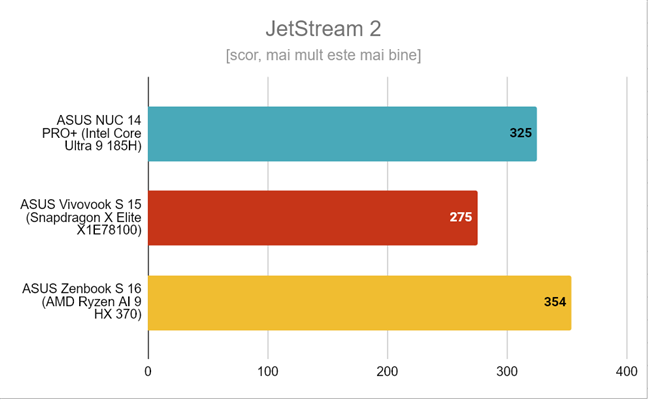 ASUS Zenbook S 16 - Rezultate Ã®n JetStream 2