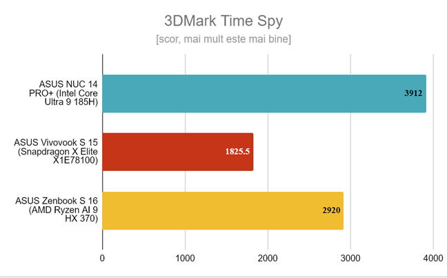 ASUS Zenbook S 16 - Rezultate Ã®n 3DMark Time Spy