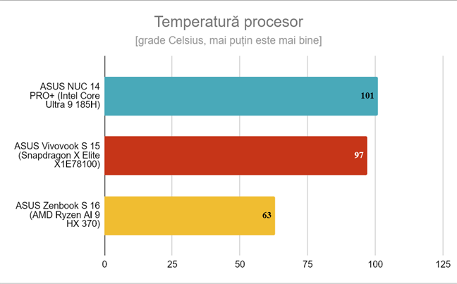 Temperatura maximÄƒ a procesorului la care am ajuns pe acest laptop