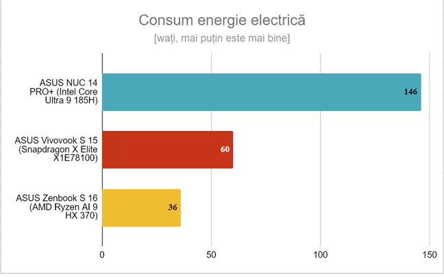 ASUS Zenbook S 16 este foarte eficient din punct de vedere energetic