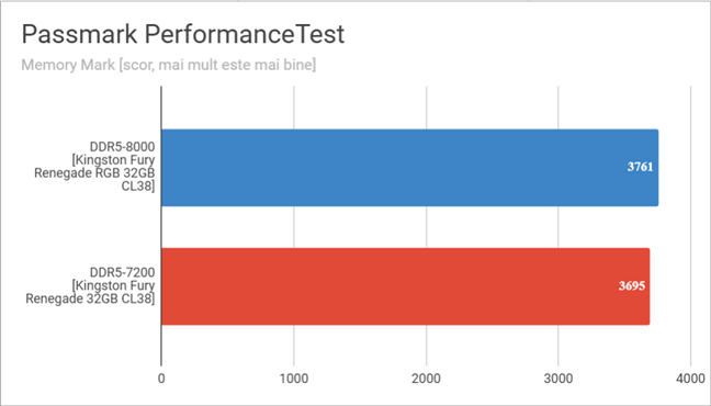 Rezultate Ã®n PassMark PerformanceTest