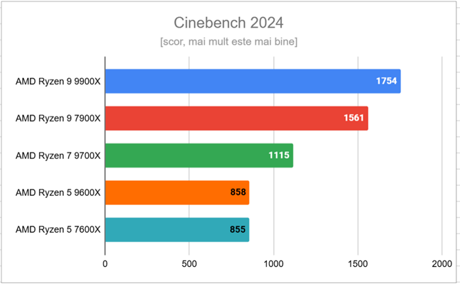 Rezultate Ã®n Cinebench 2024