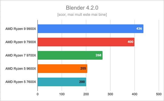 Rezultate Ã®n Blender 4.2.0