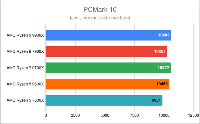 Rezultate Ã®n PCMark 10