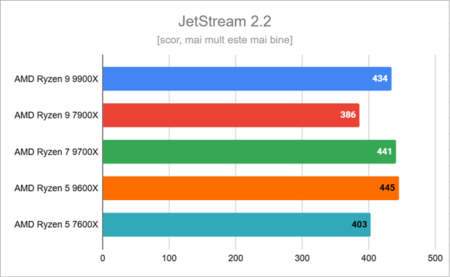 Rezultate Ã®n JetStream 2.2