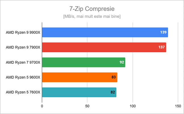 Rezultate Ã®n 7-Zip Compresie