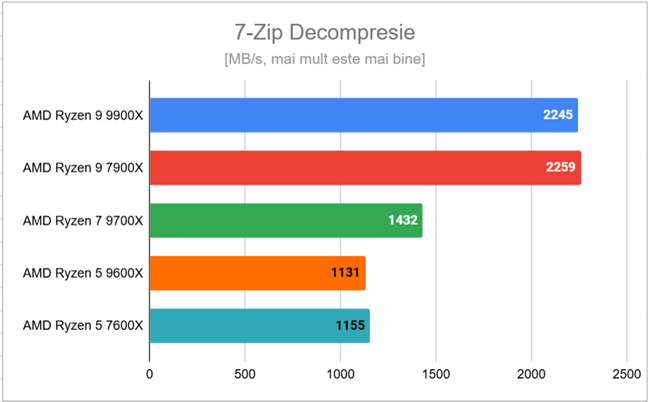 Rezultate Ã®n 7-Zip Decompresie