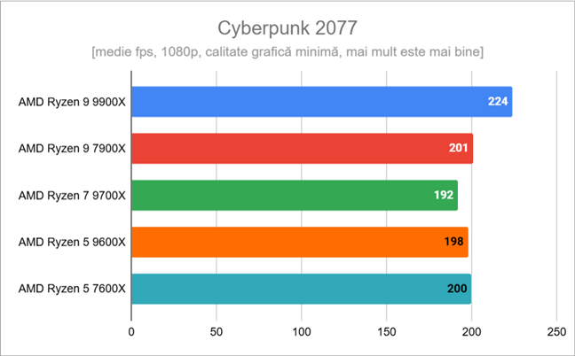 Rezultate Ã®n Cyberpunk 2077