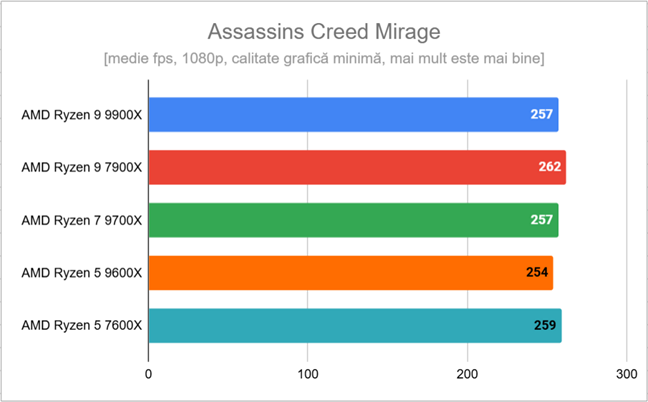 Rezultate Ã®n Assassinâ€™s Creed Mirage