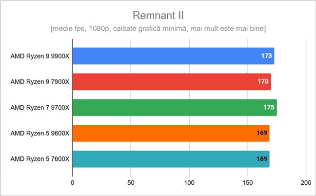 Rezultate Ã®n Remnant II