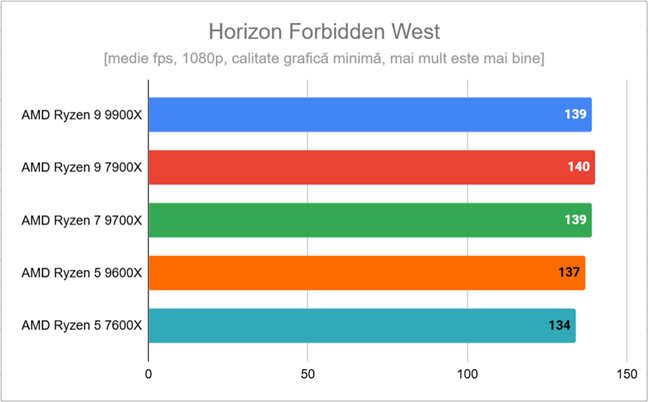 Rezultate Ã®n Horizon Forbidden West