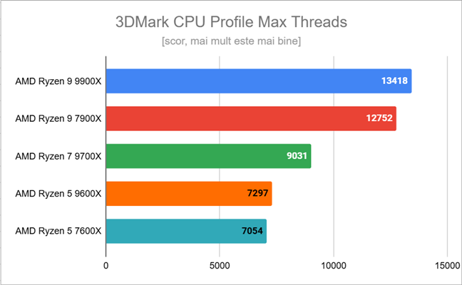 Rezultate Ã®n 3DMark CPU Profile Max Threads