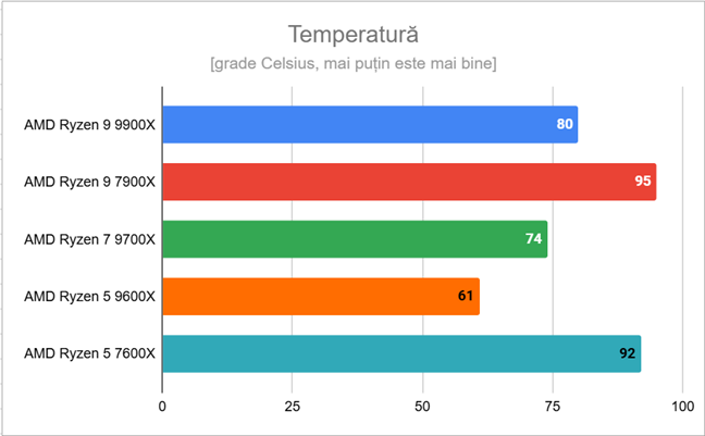 Temperatura maximÄƒ Ã®nregistratÄƒ pe AMD Ryzen 9 9900X