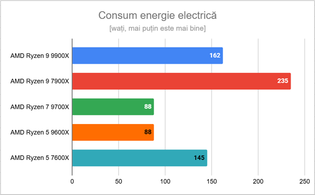 Cel mai mare consum de energie mÄƒsurat pentru AMD Ryzen 9 9900X