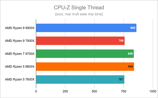 Rezultate Ã®n CPU-Z Single Thread