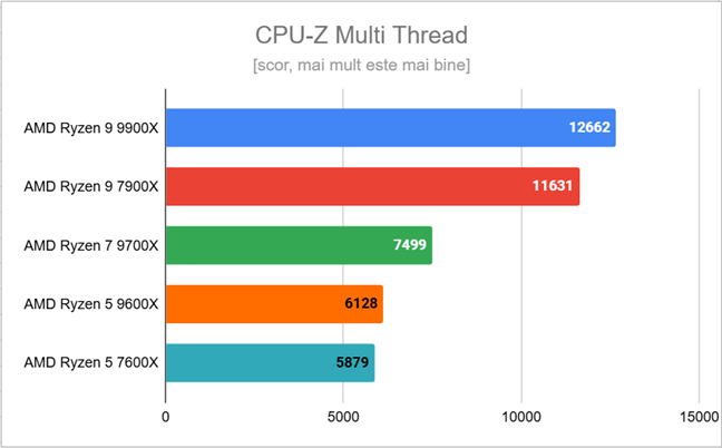 Rezultate Ã®n CPU-Z Multi Thread